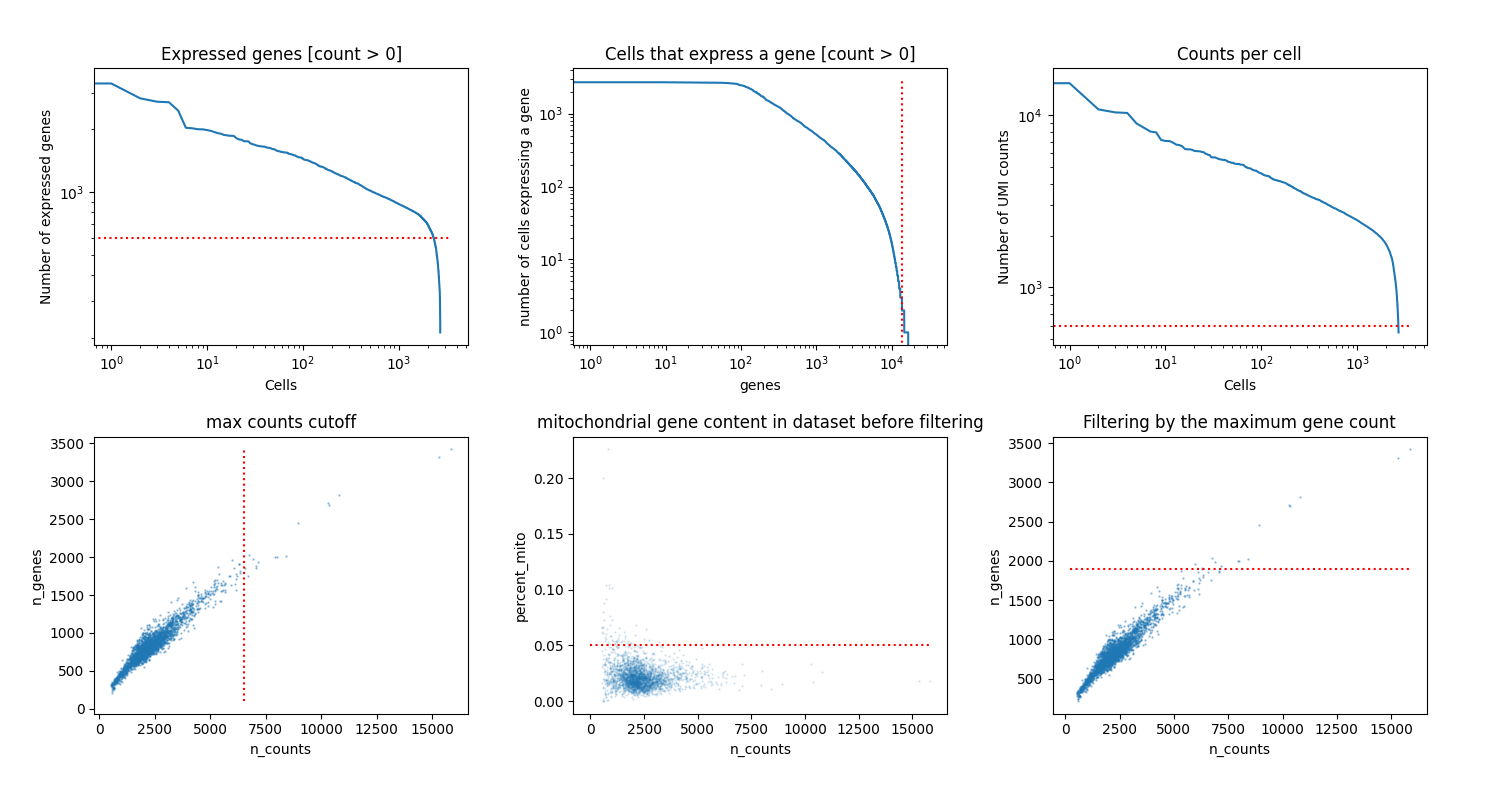 Expressed genes [count > 0], Cells that express a gene [count > 0], Counts per cell, max counts cutoff, mitochondrial gene content in dataset before filtering, Filtering by the maximum gene count