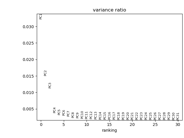 variance ratio