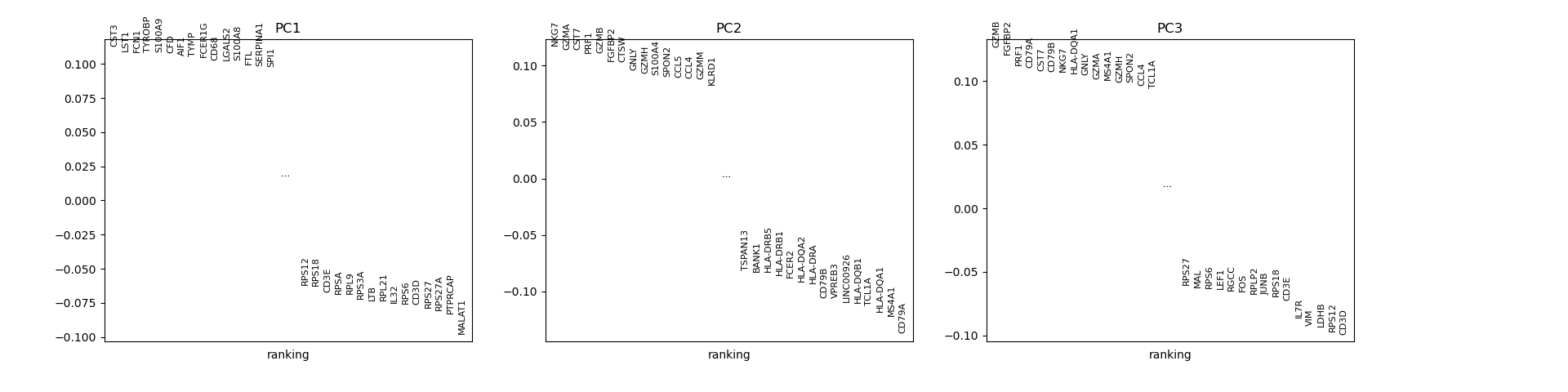 PC1, PC2, PC3