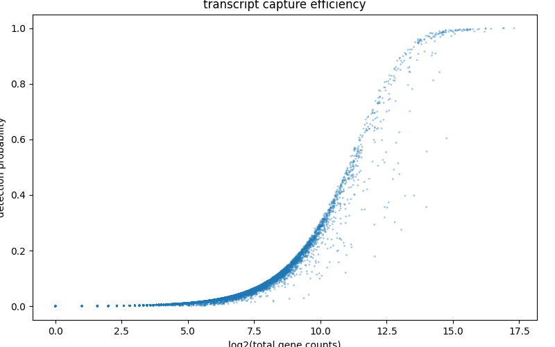 transcript capture efficiency