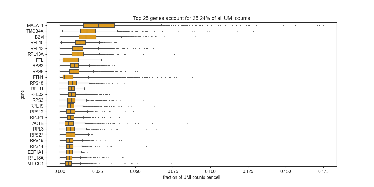 Top 25 genes account for 25.24% of all UMI counts