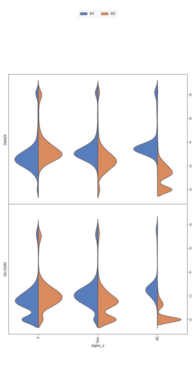 plot split gene expression